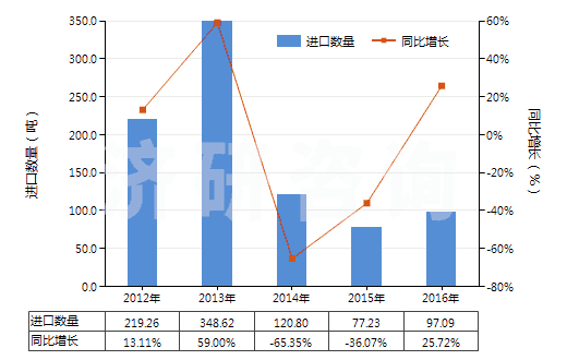 2012-2016年中國乙酸鈉(HS29152910)進口量及增速統(tǒng)計 2012-2016年中國乙酸鈉(HS29152910)進口量及增速統(tǒng)計